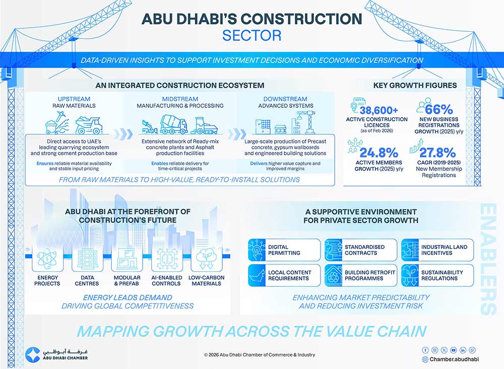 Abu Dhabi's Construction Sector Moves into a Higher‑Value Phase