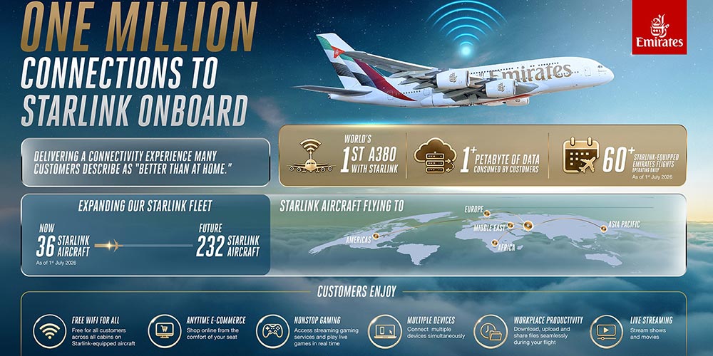 One million connections and counting: Emirates customers embrace Starlink Wi-Fi