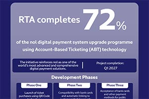 RTA Completes 72% of nol Digital Payment System Upgrade to Account-Based Ticketing