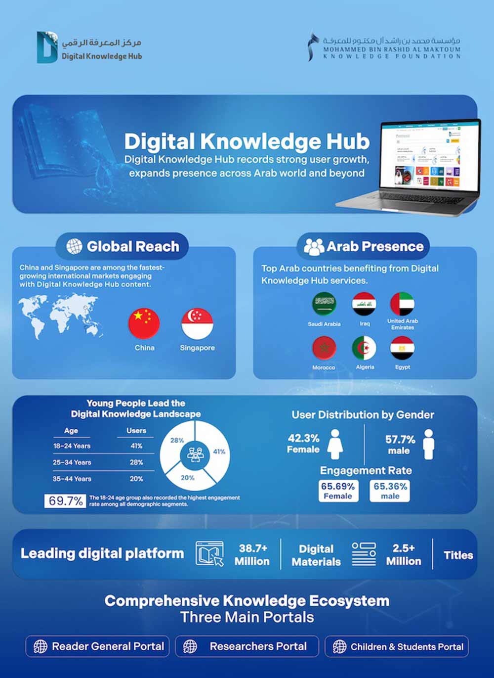 With China and Singapore as top markets for its content Digital Knowledge Hub records strong user growth, expands presence across Arab world and beyond