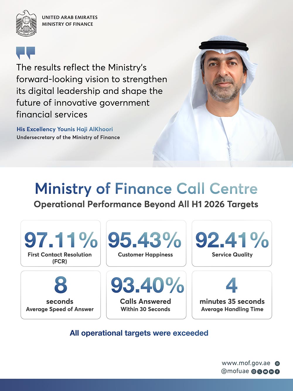 Ministry of Finance Integrates Generative AI into Call Centre, Delivering Operational Performance Beyond All H1 2026 Targets