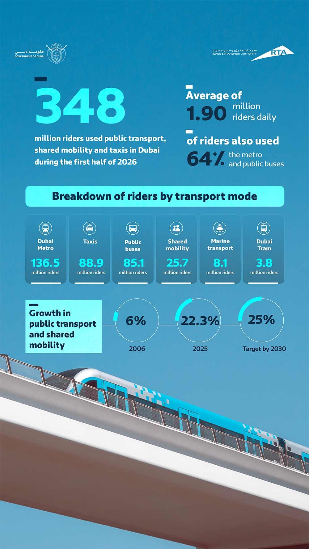 Dubai’s Public Transport, Shared Mobility and Taxis Carry 348 Million Riders in First Half of 2026