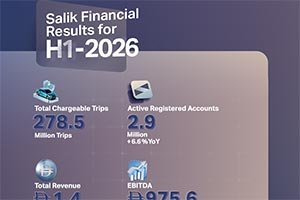 AED 1.41 billion Revenue reached in H1 2026   AED 704.0 million Net Profit reached, at a margin of 49.9%