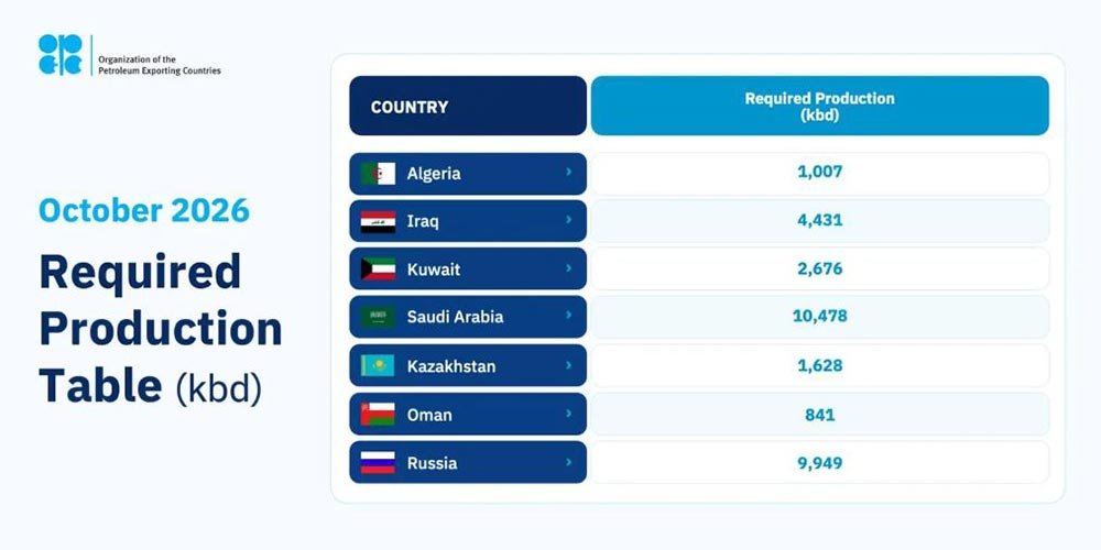 Saudi Arabia, Russia, Iraq, Kuwait, Kazakhstan, Algeria, and Oman Reaffirm Commitment to Market Stability