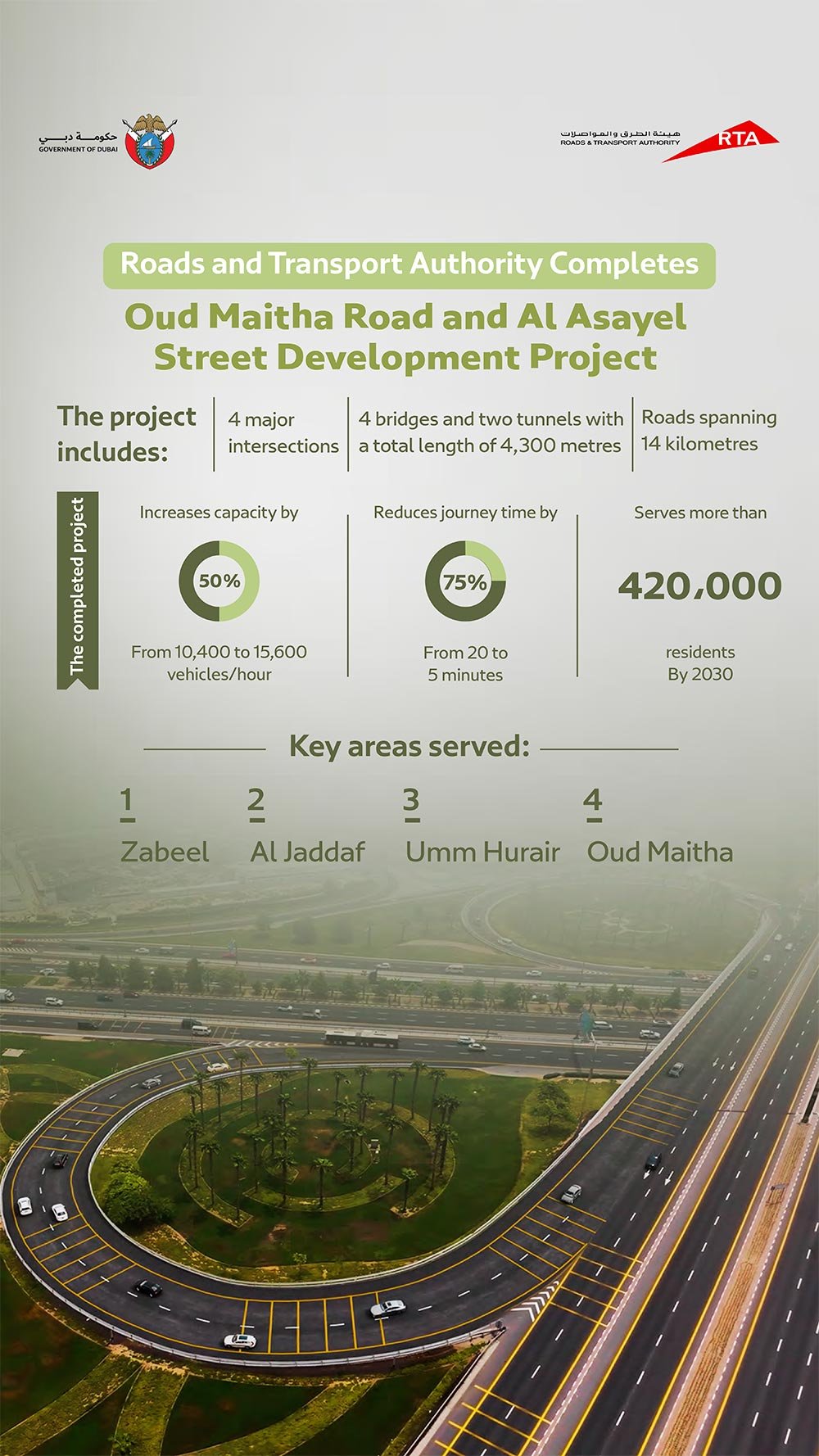 RTA Completes All Works on Oud Maitha Road and Al Asayel Street Development Project
