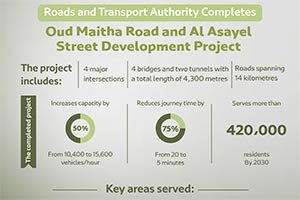 RTA Completes All Works on Oud Maitha Road and Al Asayel Street Development Project