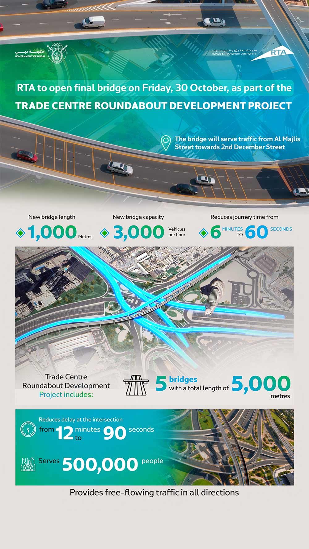 RTA to Open Final Bridge of World Trade Centre Roundabout Development Project on Friday